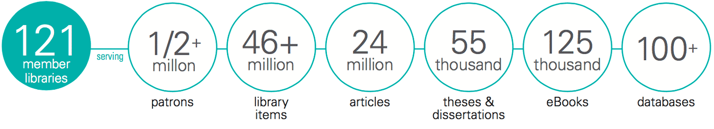 121 member libraries serving over 1/2 million patrons with 50 million library items, 20 million articles, 50 thousand theses & dissertations, 100 thousand eBooks, and over 100 databases.